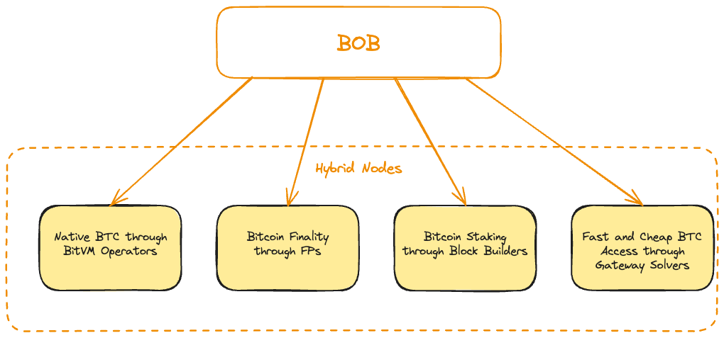Hybrid Nodes Architecture